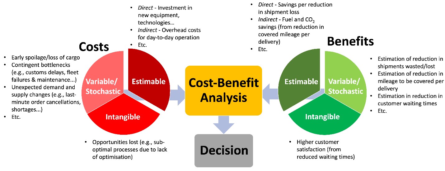 Cost Benefit Analysis